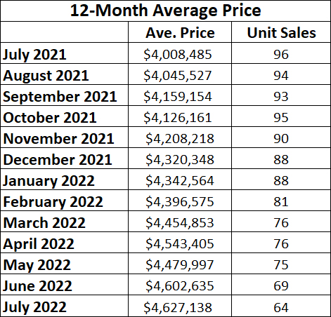  Lawrence Park in Toronto Home Sales Statistics for July 2022 | Jethro Seymour, Top Toronto Real Estate Broker